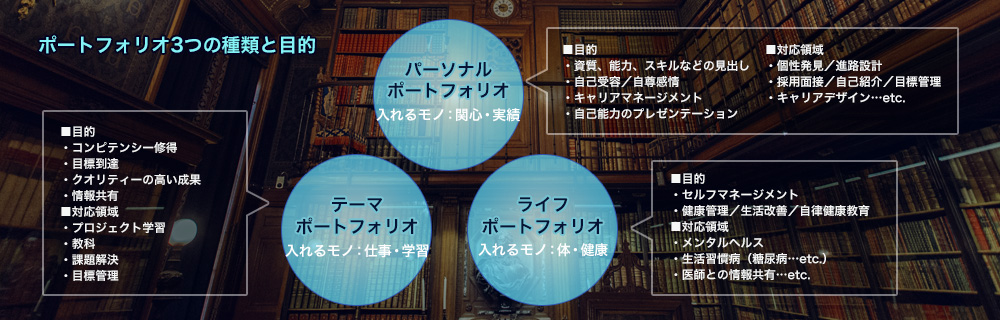 3種のポートフォリオ